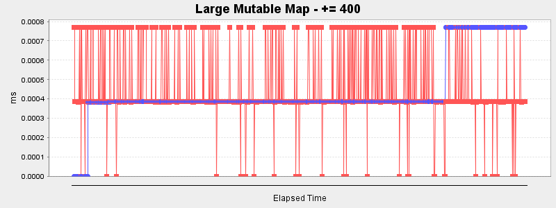 Large Mutable Map - += 400